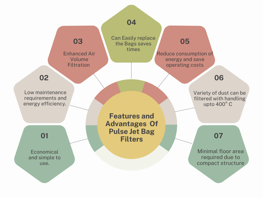 Pulse Jet Bag Filter's features
