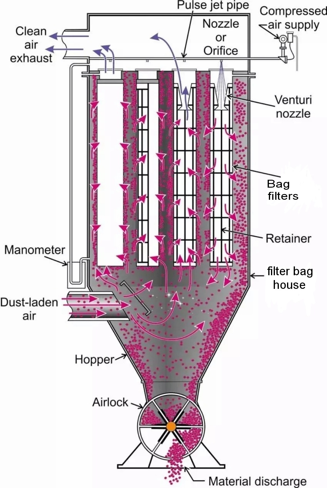 Pulse Jet Bag Filter Supplier in Pune, India