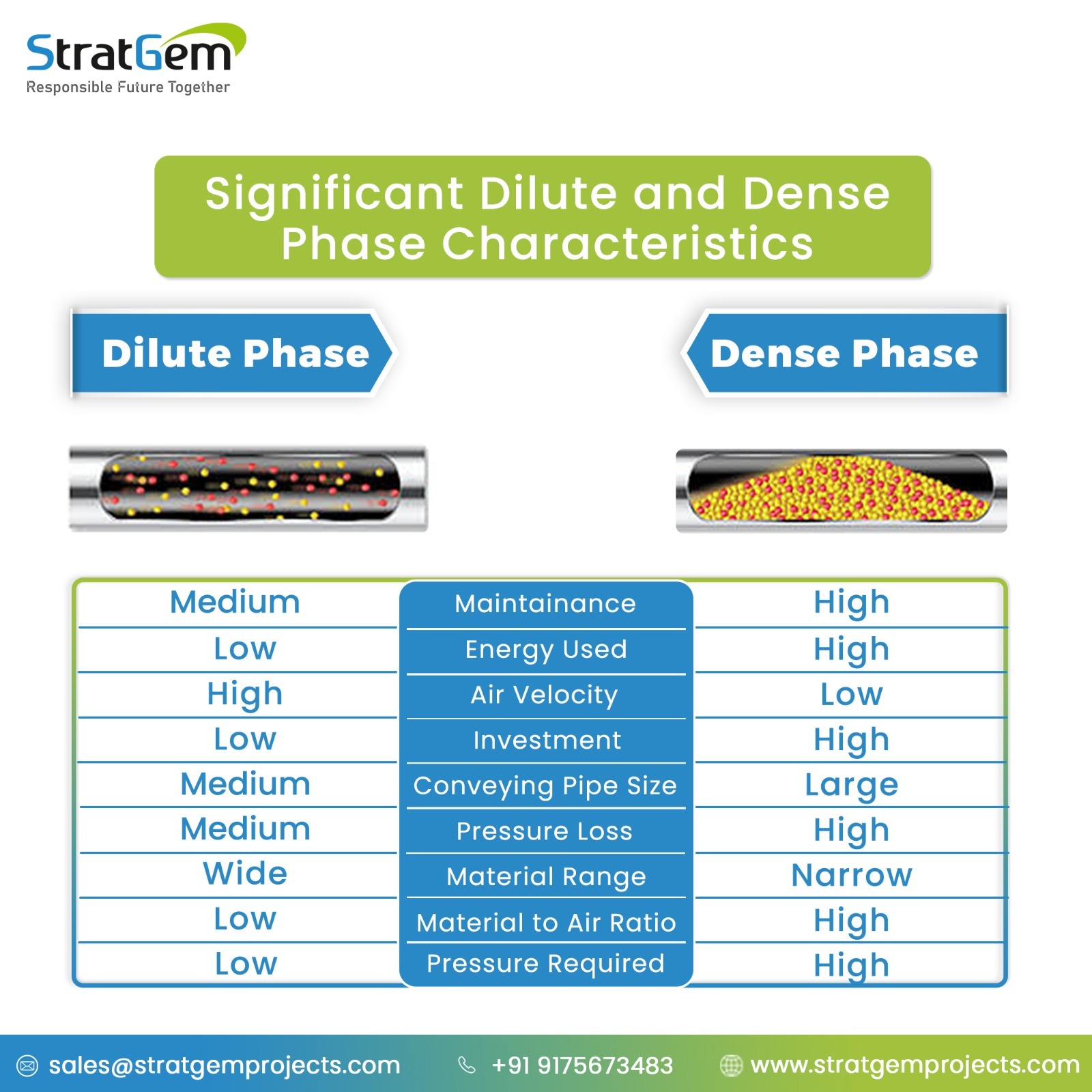  Dilute phase and Dense Phase