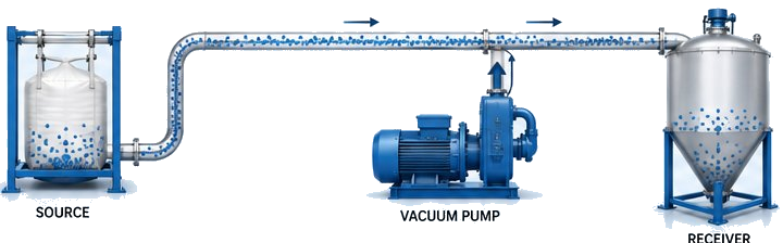 Negative Pressure Systems (Vacuum Conveying)