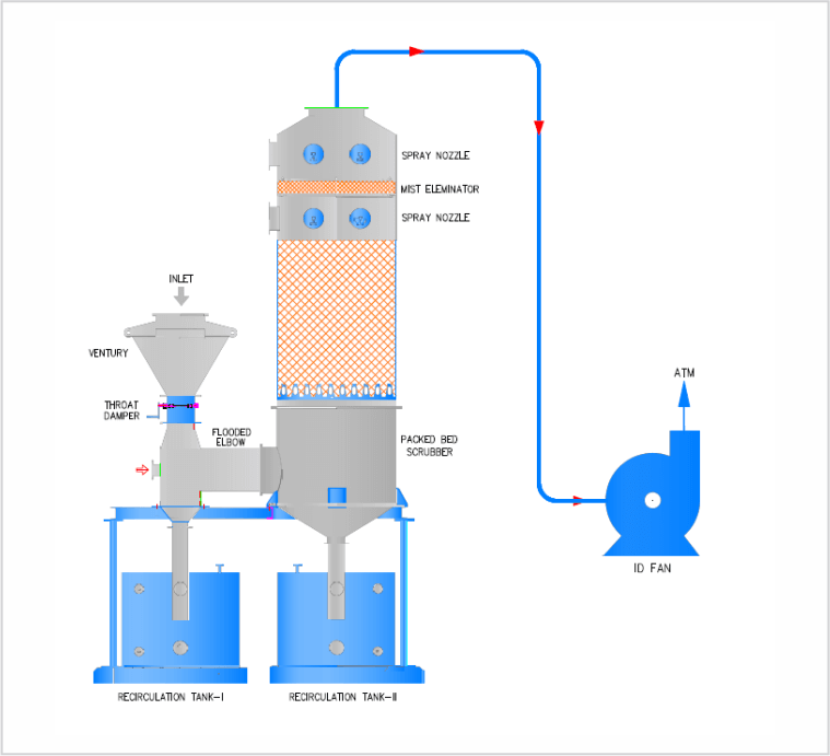 Flue Gas Treatment Systems Manufacturer in Pune, Maharashtra