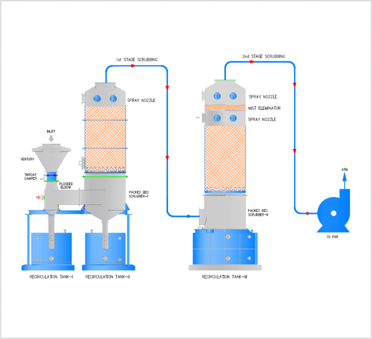 Industrial Wet Scrubber in Pune